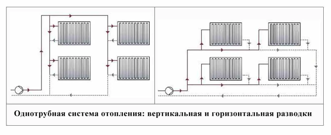 Вертикальная и горизонтальная разводка в однотрубной системе отопления