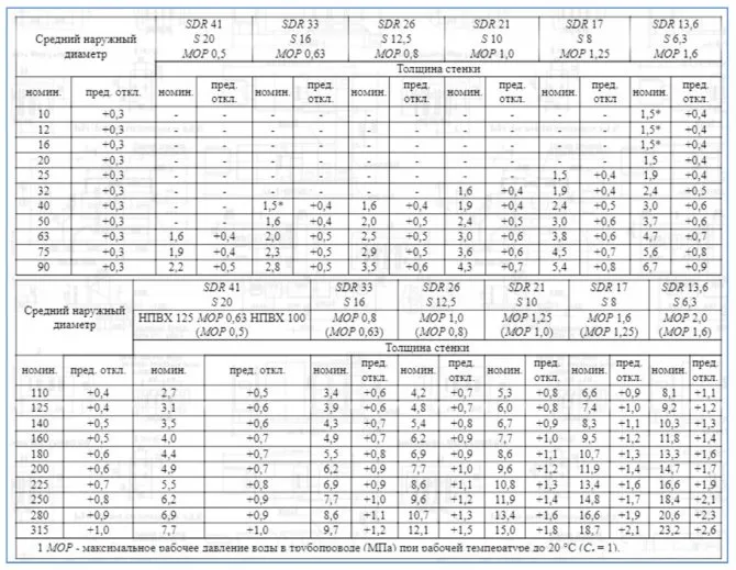 Таблица характеристик напорных НПВХ-труб по ГОСТ Р 51613-2000