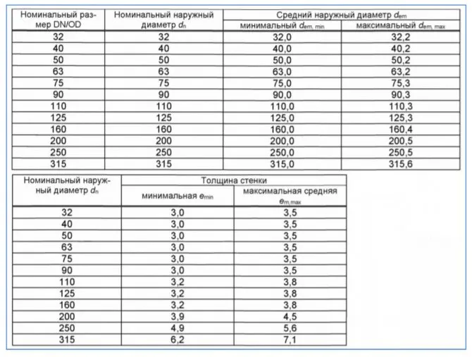 Таблица размеров канализационных НПВХ-труб по ГОСТ 32412-2013