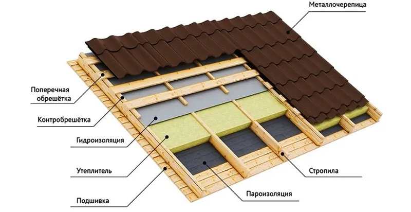 Конструкция утеплённой крыши