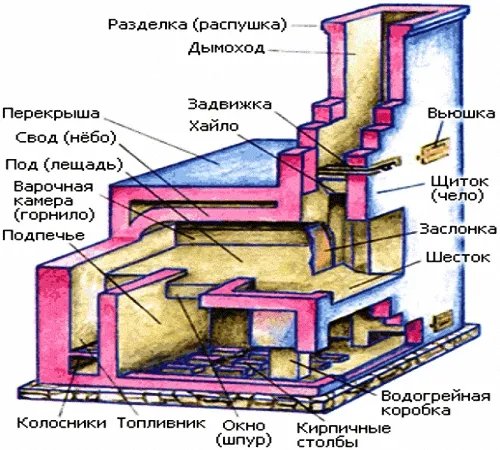 Изготовление русской печи с помощью чертежей - мастер-класс